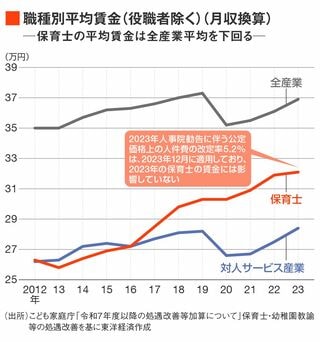 職種別平均賃金
