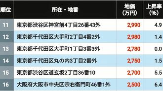 【26年版】全国｢地価｣ランキングTOP502地点