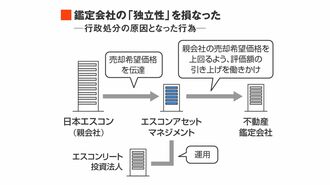 金融庁の厳罰が示す｢リート｣成長の曲がり角