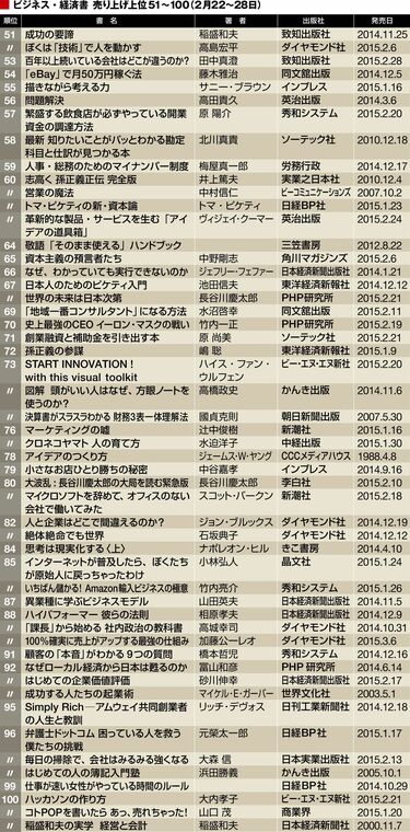最新版！売れている｢ビジネス・経済書｣200冊 ピケティは後退