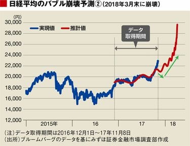 経済物理学で日経平均株価の暴落時期を探る 日本株はバブルなのかまだ