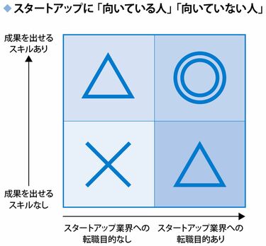 スタートアップ｢活躍できる人､ダメな人｣4大差 ｢どのスキル｣が必要？｢何