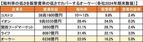 経費率