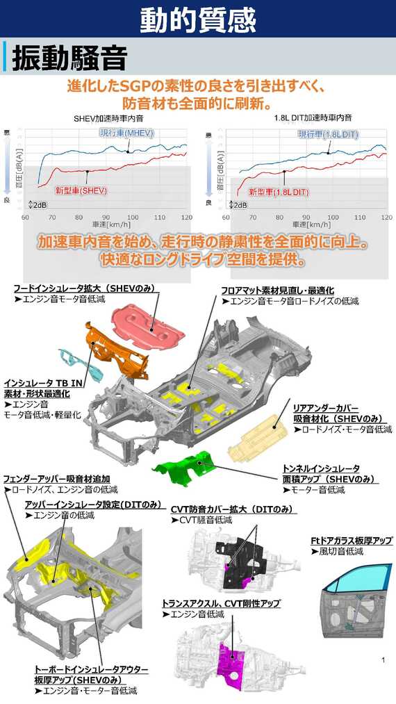 僧院振動に関するグラフと、そのための対策などをまとめた資料