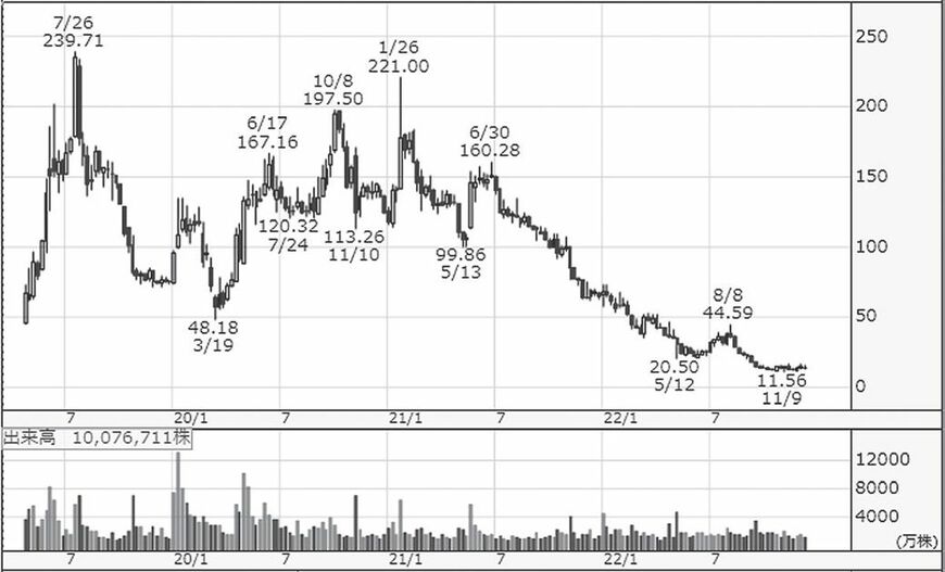 ビヨンドミート（BYND）週足チャート／引用：株探
