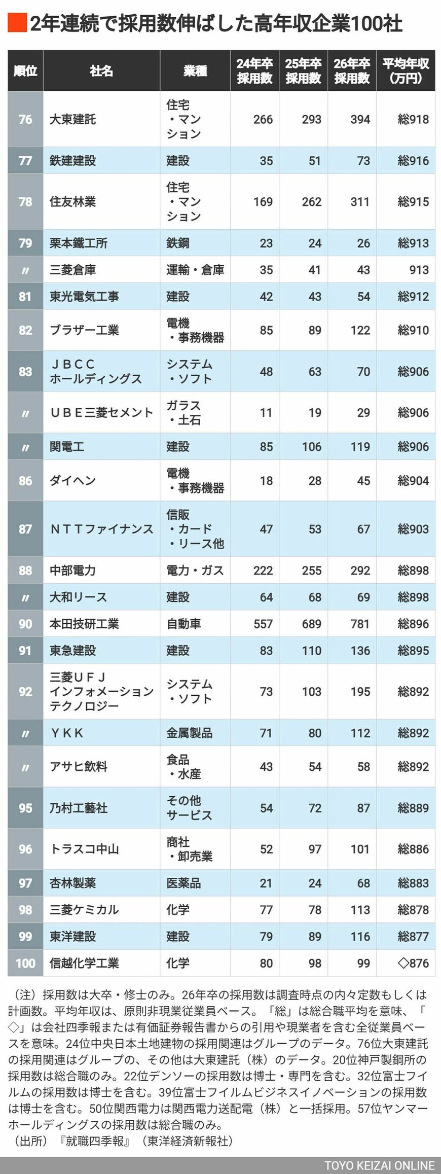 76～100位