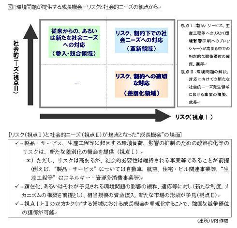 Mri環境講座 第3回 成長機会としての環境問題 オリジナル 東洋経済オンライン 社会をよくする経済ニュース