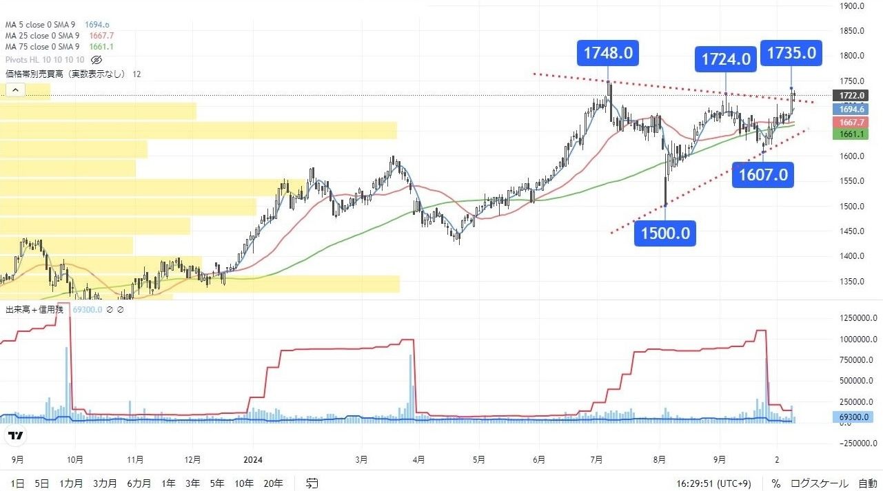 売り残多く買い戻しも､上昇トレンド発生に期待の外食株｜会社四季報オンライン