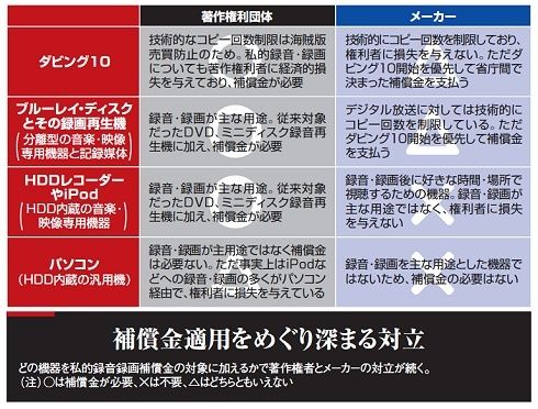 メーカーと著作権団体にミゾ ダビング１０決着 残る対立の 火種 企業戦略 東洋経済オンライン 社会をよくする経済ニュース