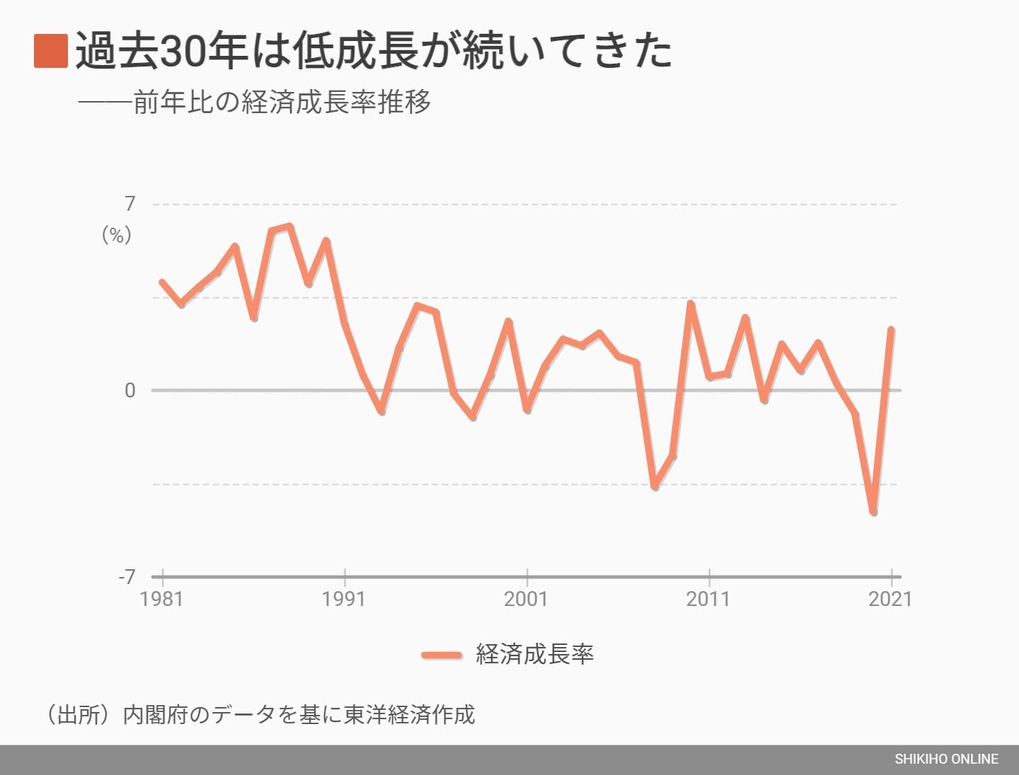 経済の過去・現在・未来を知るための