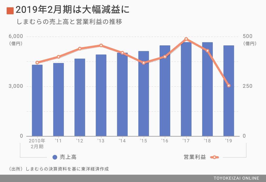 しまむら 消費増税 で価格表記を変えるワケ 専門店 ブランド 消費財 東洋経済オンライン 社会をよくする経済ニュース