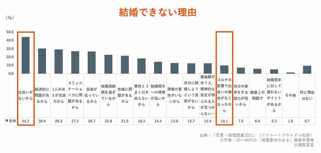 10人に1人が ネット婚活で結婚 急増の納得理由 恋愛 結婚 東洋経済オンライン 社会をよくする経済ニュース