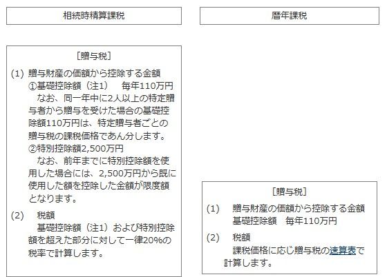 （出所）国税庁「参考 相続時精算課税制度のあらまし」