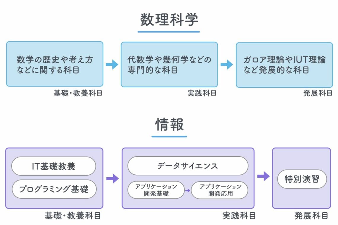 数理科学・情報