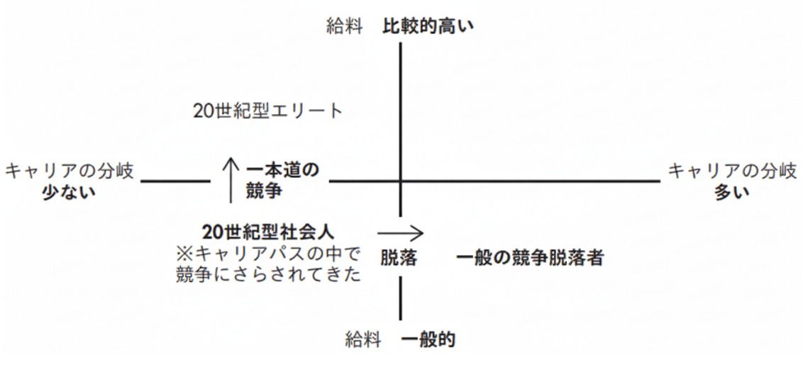 当時のエリートは競争に勝ち抜けばいい会社に入れて一生安泰、転職するのは競争の脱落者というレッテルを貼られていた（画像：筆者作成）