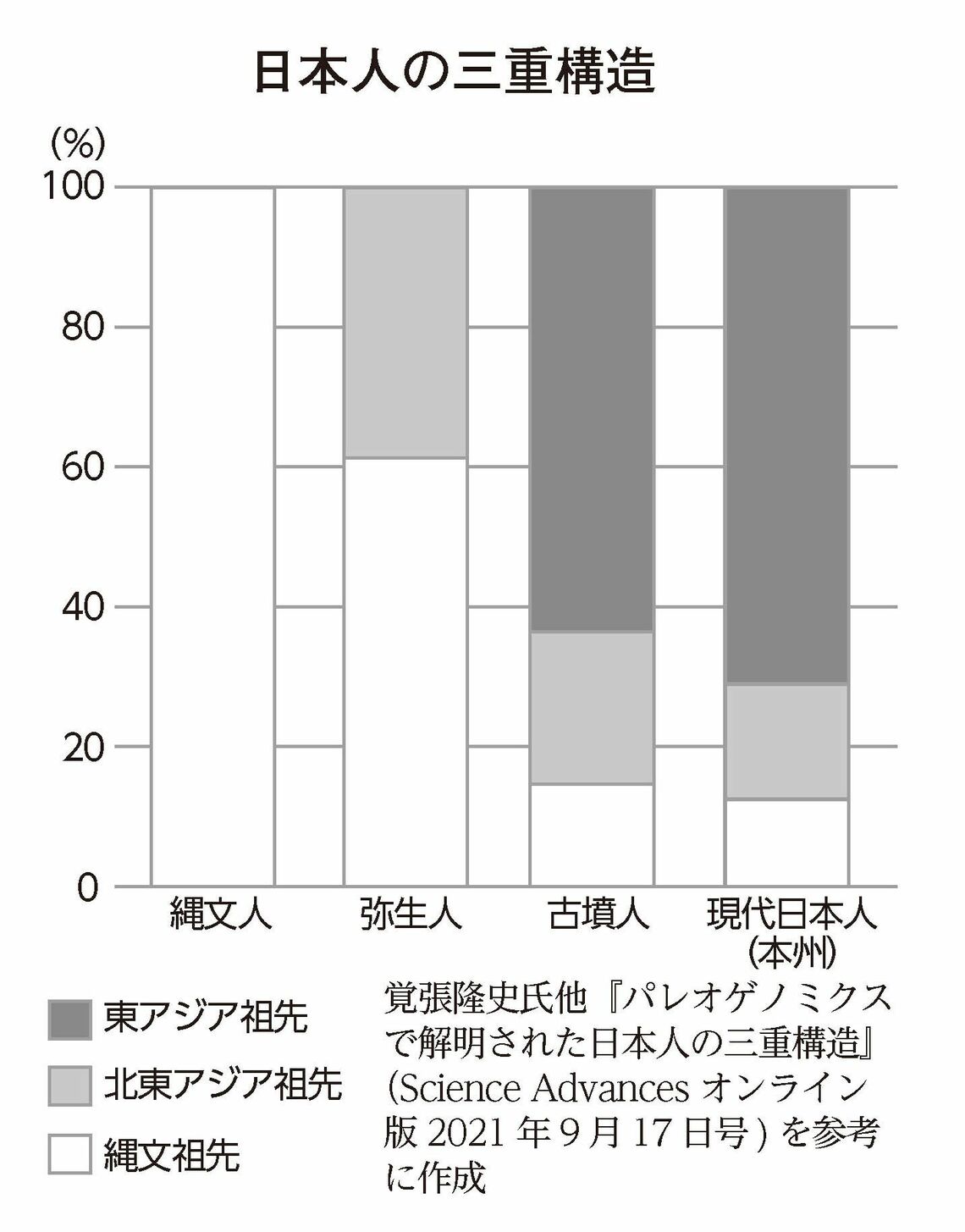 （画像：『渡来人とは何者か』より）