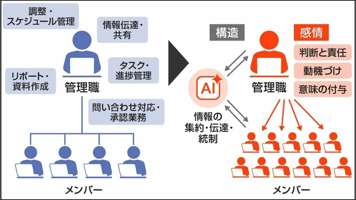 〈マネジメント 再設計のススメ⑤〉｢AIで管理職はいなくなる？｣2030年の会社組織を予測する | ビジネス | 東洋経済オンライン
