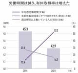 大手企業（従業員1000人以上）の大卒以上・新卒入社1～3年目正規社員の労働時間・有給休暇取得率の推移（大和書房提供）