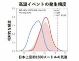図1 今年7月下旬から8月上旬にかけての高温イベントの発生確率。黒破線の値を超えた面積が今回の高温イベントの発生確率を示す（出所：令和5年夏の大雨および記録的な高温に地球温暖化が与えた影響に関する研究)