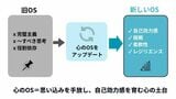 藤田氏が提唱する「心のOS」概念図。思い込みを手放し、前に進む力を育てる（図：Mindful Career Partner）