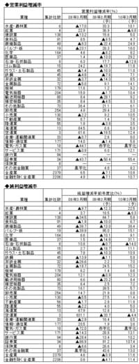 【産業天気図・業種別業績予想集計】『会社四季報』２００８年４集秋号