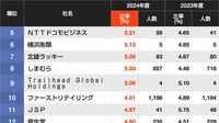 ｢障害者雇用率｣が高い企業ランキング！　10位ファーストリテイリング､9位Trailhead Global Holdings､8位しまむら､さらに上位に入ったのは？