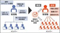 〈マネジメント 再設計のススメ⑤〉｢AIで管理職はいなくなる？｣2030年の会社組織を予測する