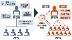 〈マネジメント 再設計のススメ⑤〉｢AIで管理職はいなくなる？｣2030年の会社組織を予測する