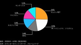 キオクシア､NAND出荷量で中国長江存儲科技（YMTC）に抜かれて4位に後退…首位は韓国サムスン電子､SKハイニックス2位