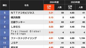｢障害者雇用率｣が高い企業ランキング！　10位ファーストリテイリング､9位Trailhead Global Holdings､8位しまむら､さらに上位に入ったのは？