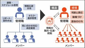 〈マネジメント 再設計のススメ⑤〉｢AIで管理職はいなくなる？｣2030年の会社組織を予測する