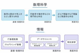 数理科学・情報