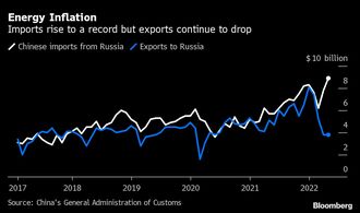 中国の貿易､ロシアからの輸入が4月急増し最大に