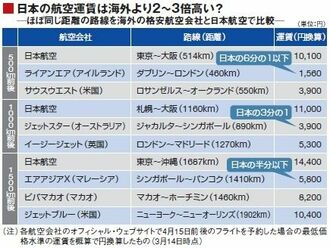 自由化が加速、格安勢との本格競争へ突入した航空業界