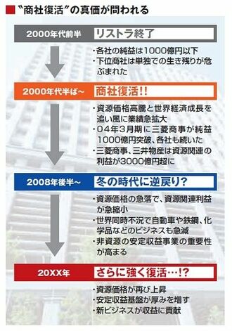 総合商社の未来、資源バブル後の生き残り戦略