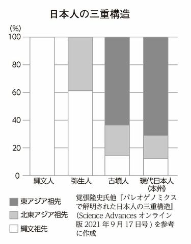 古代人のDNAが語る!新たな「渡来人」の真実 : 令和のニュース・話題など