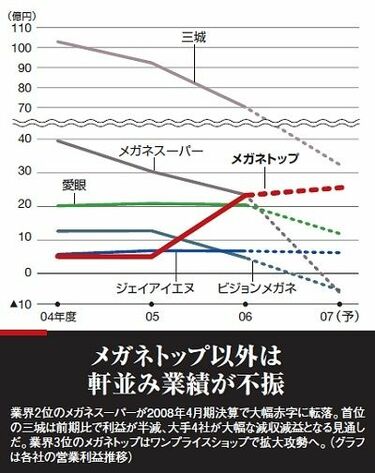 ワンプライスが攻勢 激変する眼鏡業界 | 企業戦略 | 東洋経済オンライン