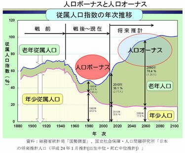 日本人は｢人口急減の恐怖｣を知らなすぎる 今後はフリーフォール