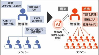 〈マネジメント 再設計のススメ⑤〉｢AIで管理職はいなくなる？｣2030年の会社組織を予測する