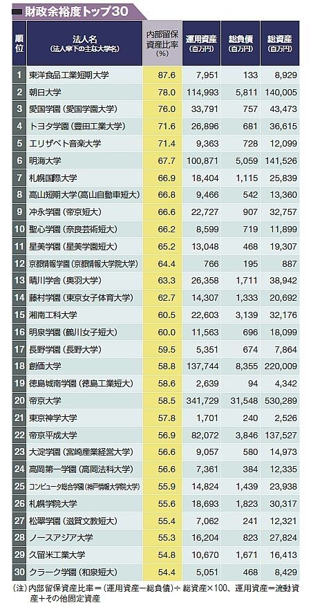 私立大 財務力ランキング ベスト３０ Hr 東洋経済オンライン 社会をよくする経済ニュース