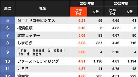 ｢障害者雇用率｣が高い企業ランキング！　10位ファーストリテイリング､9位Trailhead Global Holdings､8位しまむら､さらに上位に入ったのは？