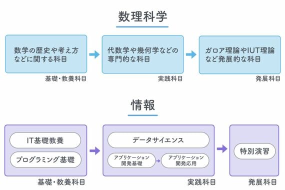 数理科学・情報