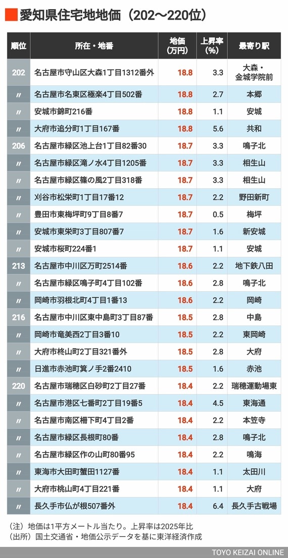 2026年愛知県住宅地地価202～220位