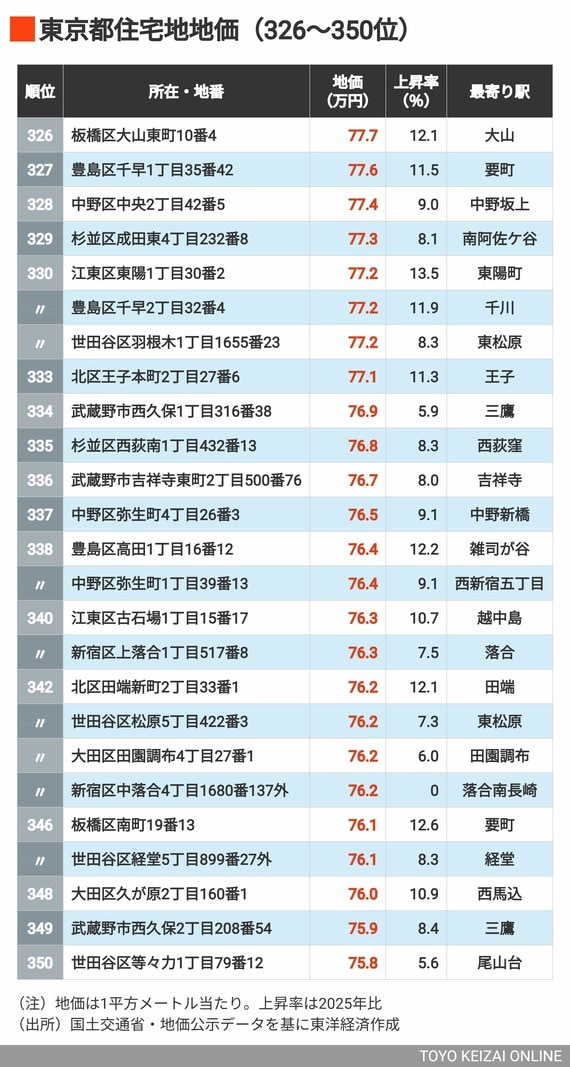 2026年東京都住宅地地価326～350位