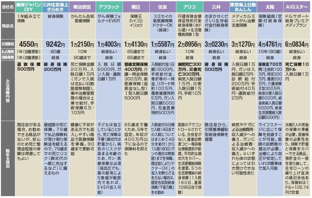 提案力を徹底比較 ケース別 おススメ生命保険 ６０代編 全２ケース 保険 東洋経済オンライン 社会をよくする経済ニュース