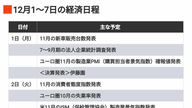 編集部厳選､注目の経済ニュース！【11月29日】