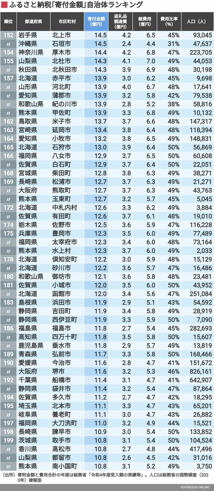 画像 | ふるさと納税｢寄附金額｣自治体ランキング200 牛肉が人気､首位は195億円を集めた宮崎県の市 | 家計・貯金 | 東洋経済オンライン