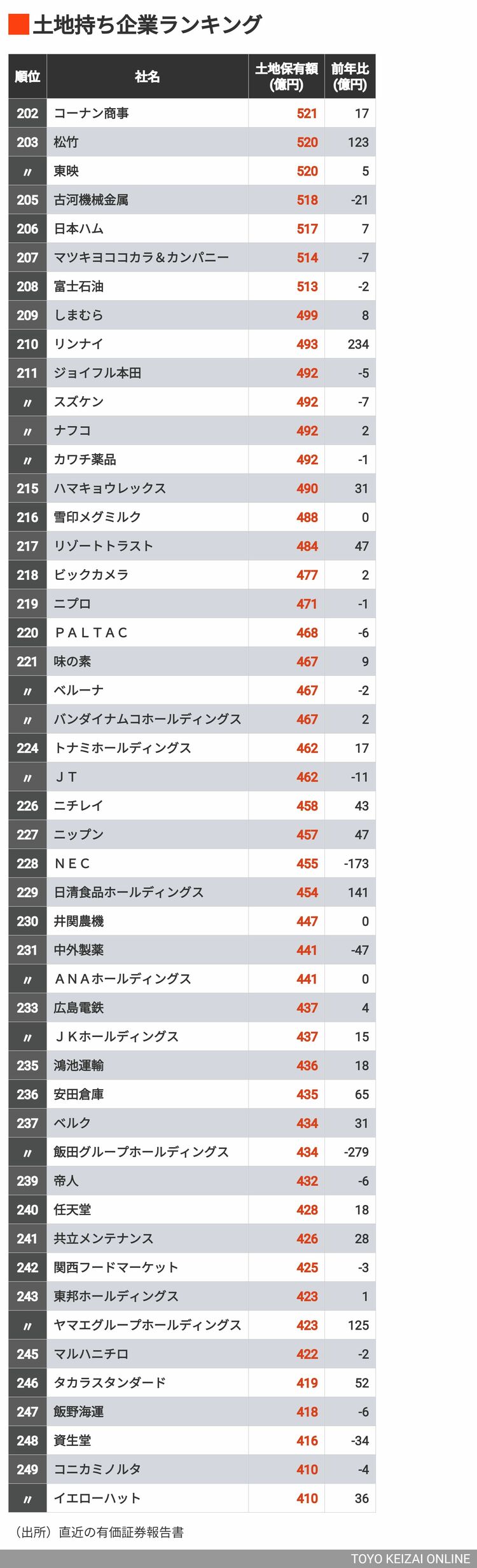 画像 | 首位は3兆円超､｢土地持ち企業｣300社ランキング 1兆円超えは11社で上位には不動産やインフラ系 | 企業ランキング | 東洋経済オンライン