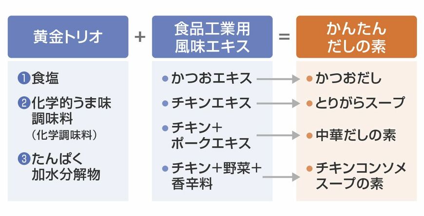 「黄金トリオ」に「食品工業用風味エキス」を組み合わせれば、どんな味でも自由自在に作り出せる（図表：筆者作成）