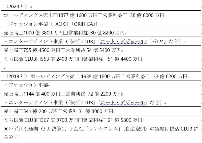 ファッション事業が減収の一方、エンターテインメント事業が成長している（図：筆者作成）